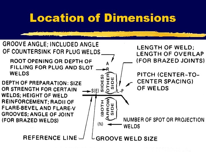 Location of Dimensions 