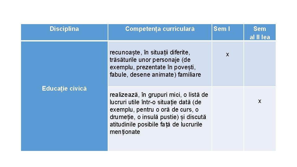 Disciplina Educație civică Competența curriculară recunoaște, în situații diferite, trăsăturile unor personaje (de exemplu,