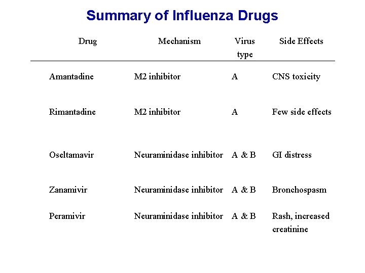 Summary of Influenza Drugs Drug Mechanism Virus type Side Effects Amantadine M 2 inhibitor
