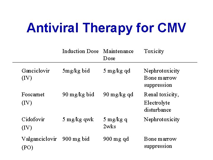 Antiviral Therapy for CMV Induction Dose Maintenance Dose Toxicity Ganciclovir (IV) 5 mg/kg bid
