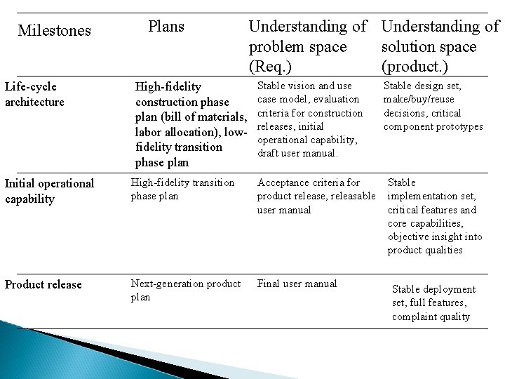 Milestones Life-cycle architecture Plans High-fidelity construction phase plan (bill of materials, labor allocation), lowfidelity
