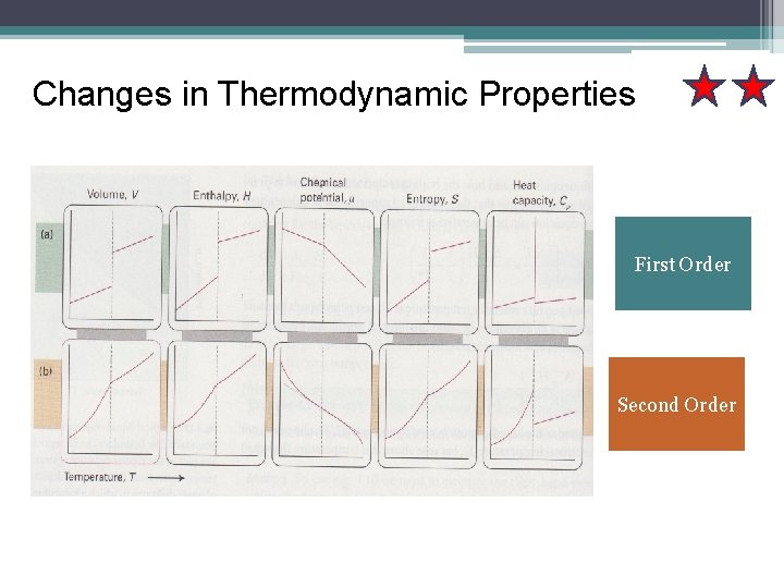 Changes in Thermodynamic Properties First Order Second Order 