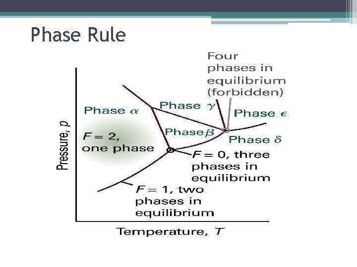 Phase Rule 