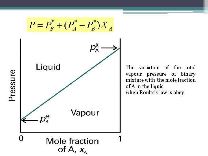 The variation of the total vapour pressure of binary mixture with the mole fraction