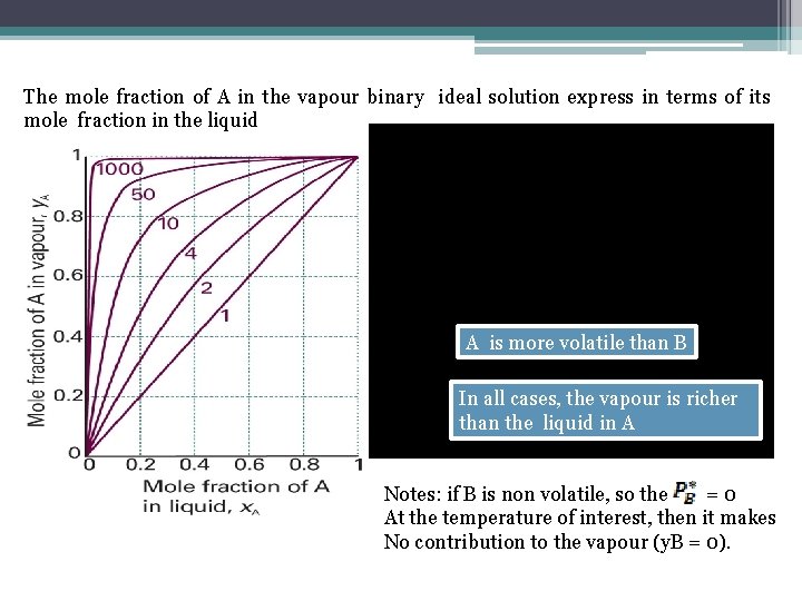 The mole fraction of A in the vapour binary ideal solution express in terms