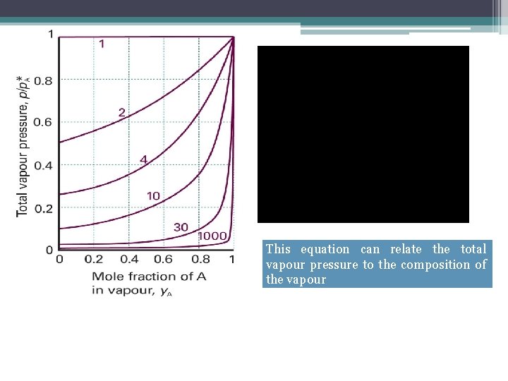 This equation can relate the total vapour pressure to the composition of the vapour