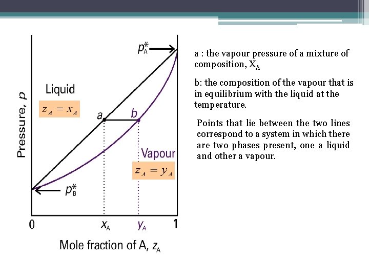 a : the vapour pressure of a mixture of composition, XA b: the composition