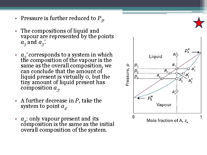  • Pressure is further reduced to P 3, • The compositions of liquid