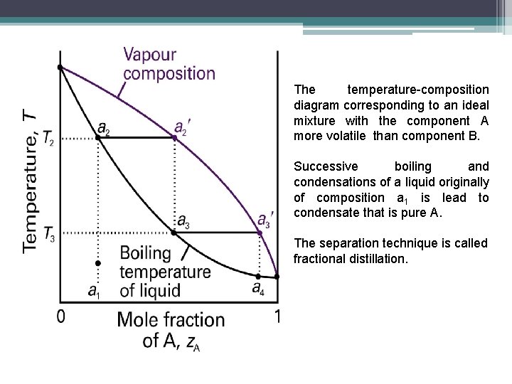 The temperature-composition diagram corresponding to an ideal mixture with the component A more volatile