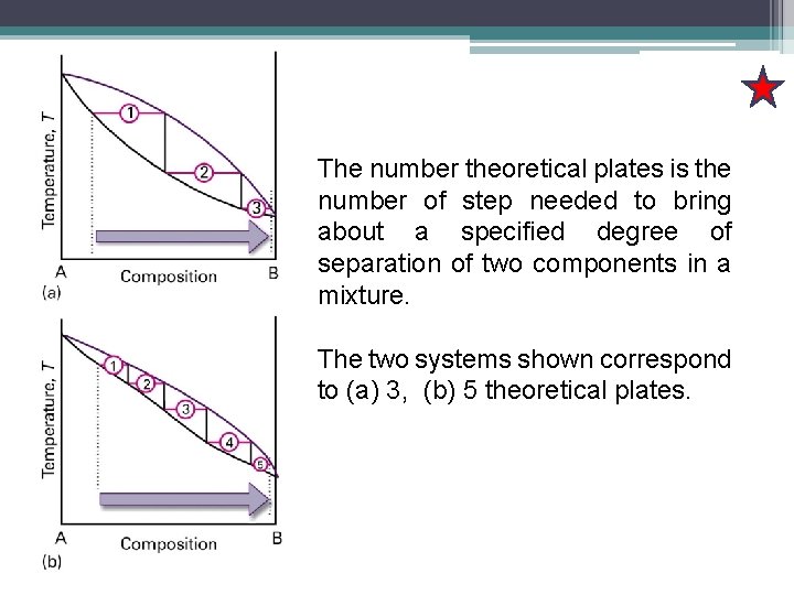 The number theoretical plates is the number of step needed to bring about a