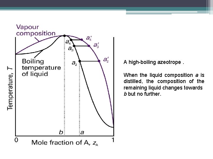 A high-boiling azeotrope. When the liquid composition a is distilled, the composition of the