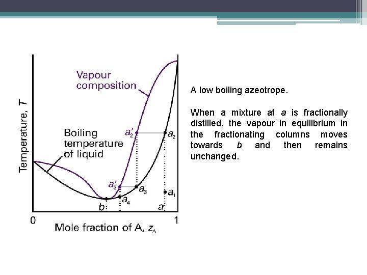 A low boiling azeotrope. When a mixture at a is fractionally distilled, the vapour