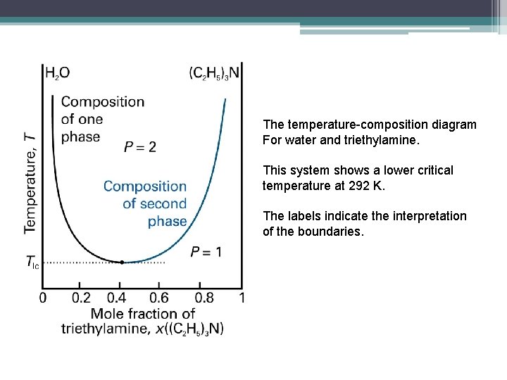 The temperature-composition diagram For water and triethylamine. This system shows a lower critical temperature