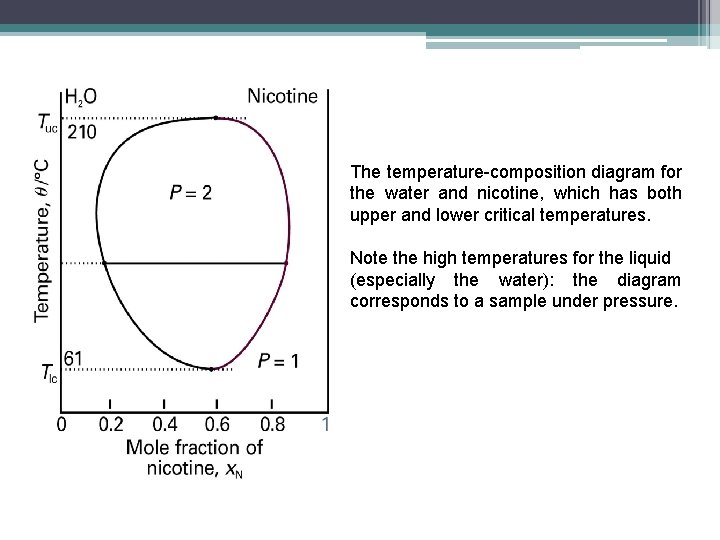 The temperature-composition diagram for the water and nicotine, which has both upper and lower