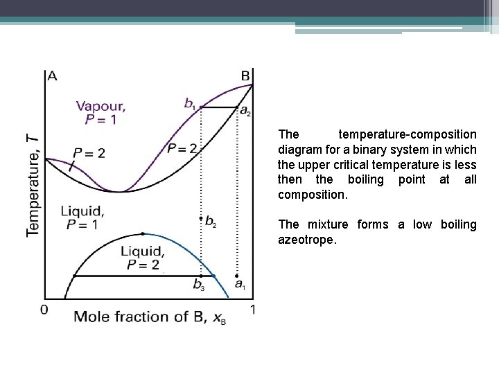 The temperature-composition diagram for a binary system in which the upper critical temperature is