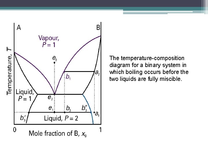 The temperature-composition diagram for a binary system in which boiling occurs before the two