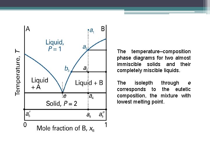 The temperature–composition phase diagrams for two almost immiscible solids and their completely miscible liquids.