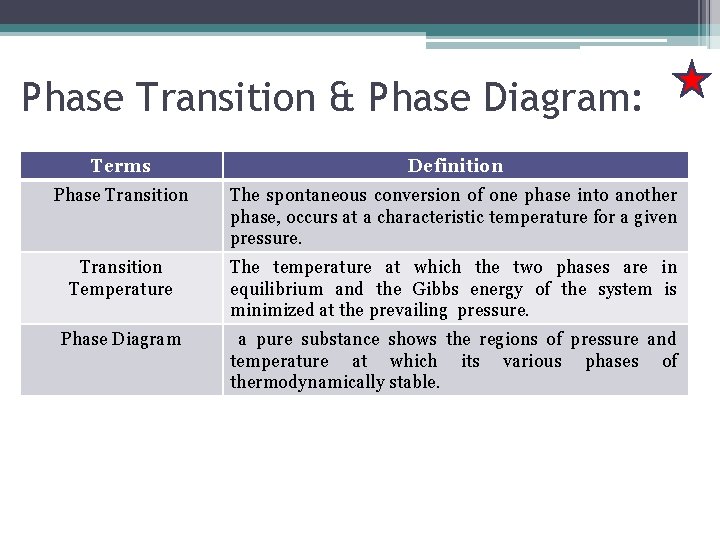 Phase Transition & Phase Diagram: Terms Definition Phase Transition The spontaneous conversion of one