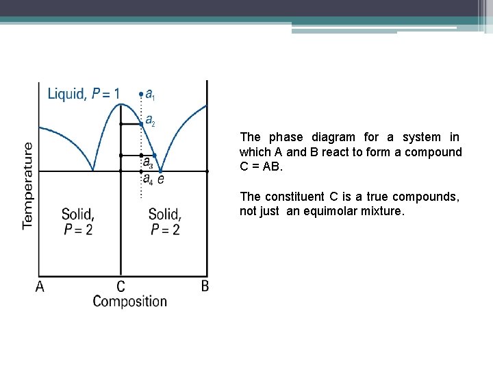 The phase diagram for a system in which A and B react to form