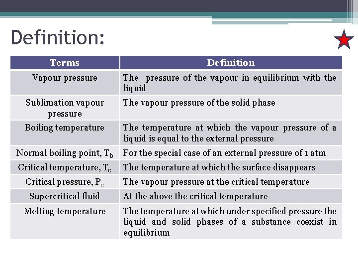 Definition: Terms Definition Vapour pressure The pressure of the vapour in equilibrium with the
