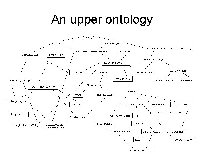 An upper ontology 37 