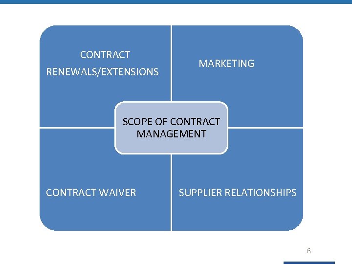 CONTRACT RENEWALS/EXTENSIONS MARKETING SCOPE OF CONTRACT MANAGEMENT CONTRACT WAIVER SUPPLIER RELATIONSHIPS 6 