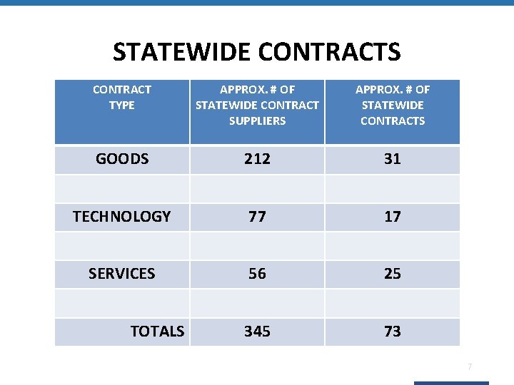 STATEWIDE CONTRACTS CONTRACT TYPE APPROX. # OF STATEWIDE CONTRACT SUPPLIERS APPROX. # OF STATEWIDE