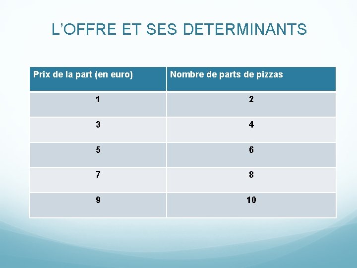 L’OFFRE ET SES DETERMINANTS Prix de la part (en euro) Nombre de parts de L’OFFRE ET SES DETERMINANTS Prix de la part (en euro) Nombre de parts de