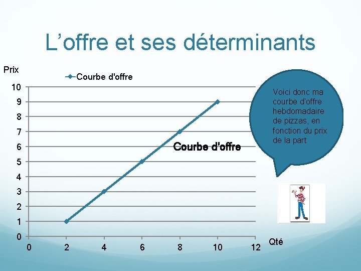 L’offre et ses déterminants Prix Courbe d'offre 10 Voici donc ma courbe d’offre hebdomadaire L’offre et ses déterminants Prix Courbe d'offre 10 Voici donc ma courbe d’offre hebdomadaire