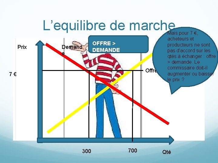 L’equilibre de marche Prix Demand e OFFRE > DEMANDE Offre 7 € 300 700 L’equilibre de marche Prix Demand e OFFRE > DEMANDE Offre 7 € 300 700