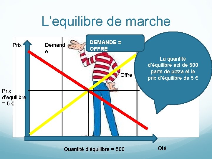 L’equilibre de marche Prix Demand e DEMANDE = OFFRE Offre La quantité d’équilibre est L’equilibre de marche Prix Demand e DEMANDE = OFFRE Offre La quantité d’équilibre est