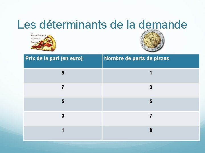 Les déterminants de la demande Prix de la part (en euro) Nombre de parts Les déterminants de la demande Prix de la part (en euro) Nombre de parts
