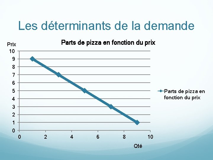 Les déterminants de la demande Parts de pizza en fonction du prix Prix 10 Les déterminants de la demande Parts de pizza en fonction du prix Prix 10