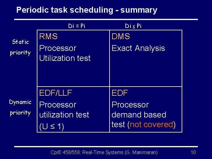 Periodic task scheduling - summary Di = Pi Static priority Dynamic priority Di ≤