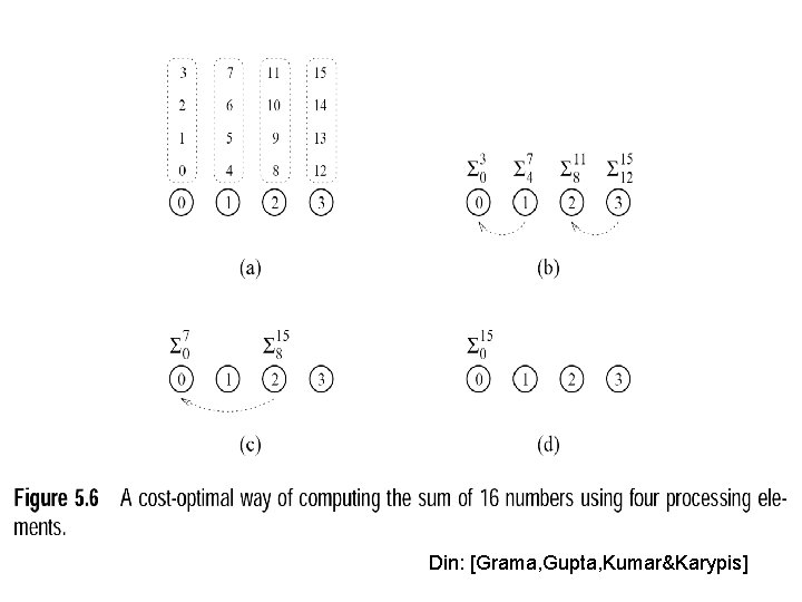 Din: [Grama, Gupta, Kumar&Karypis] 