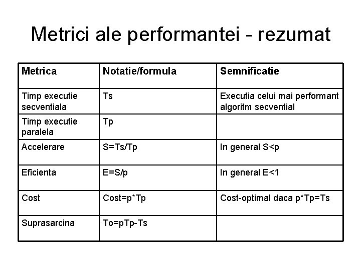 Metrici ale performantei - rezumat Metrica Notatie/formula Semnificatie Timp executie secventiala Ts Executia celui Metrici ale performantei - rezumat Metrica Notatie/formula Semnificatie Timp executie secventiala Ts Executia celui