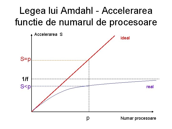 Legea lui Amdahl - Accelerarea functie de numarul de procesoare Accelerarea S ideal S=p Legea lui Amdahl - Accelerarea functie de numarul de procesoare Accelerarea S ideal S=p