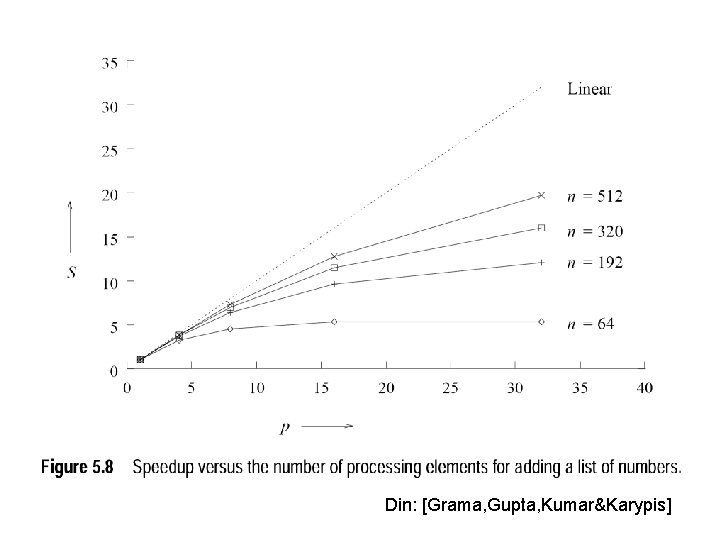 Din: [Grama, Gupta, Kumar&Karypis] 