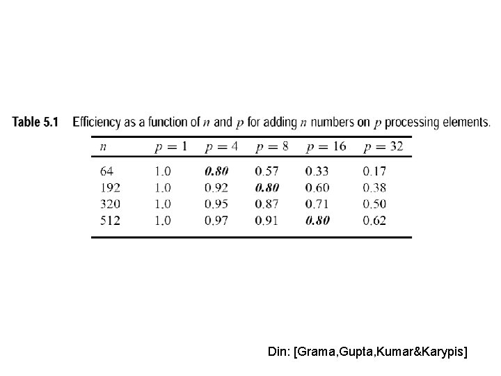 Din: [Grama, Gupta, Kumar&Karypis] 