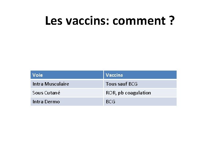 Les vaccins: comment ? Voie Vaccins Intra Musculaire Tous sauf BCG Sous Cutané ROR,