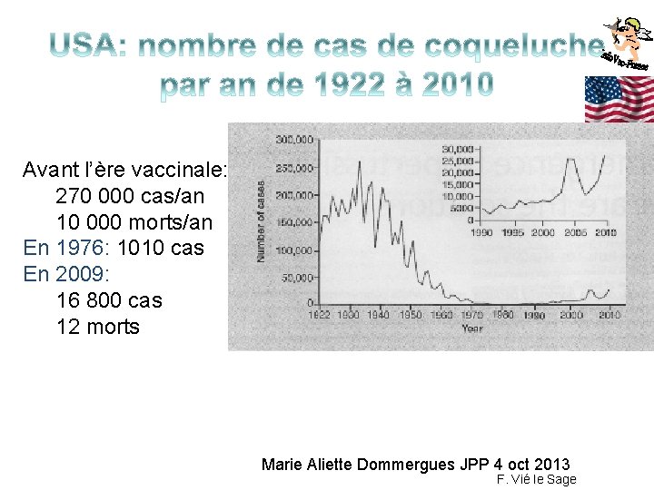 Avant l’ère vaccinale: 270 000 cas/an 10 000 morts/an En 1976: 1010 cas En