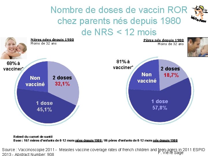 Nombre de doses de vaccin ROR chez parents nés depuis 1980 de NRS <