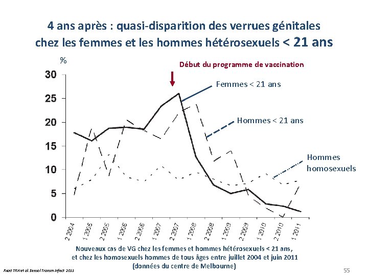 4 ans après : quasi-disparition des verrues génitales chez les femmes et les hommes