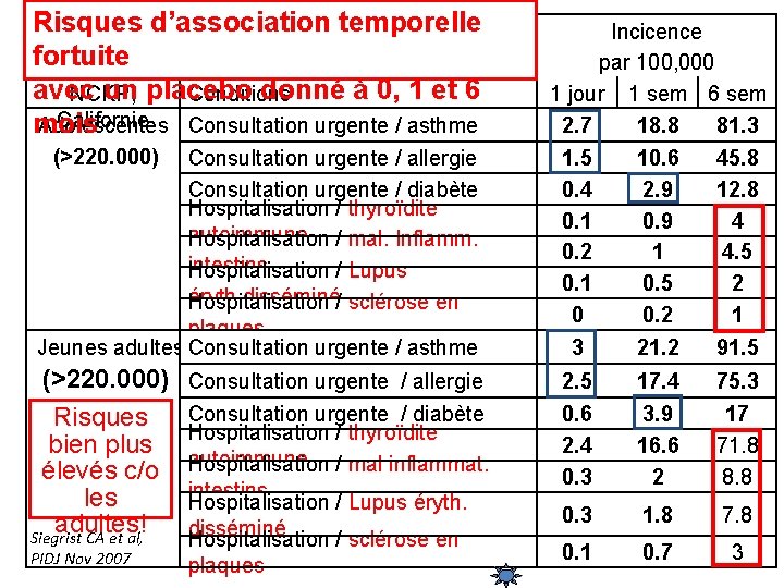 Risques d’association temporelle fortuite avec un placebo donné à 0, 1 et 6 NCKP,