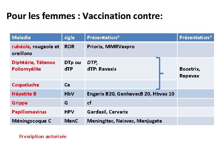 Pour les femmes : Vaccination contre: Maladie - sigle Présentation® rubéole, rougeole et ROR