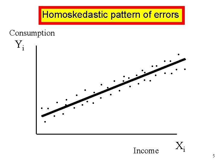 Homoskedastic pattern of errors Consumption Yi . . Income Xi 5 Homoskedastic pattern of errors Consumption Yi . . Income Xi 5