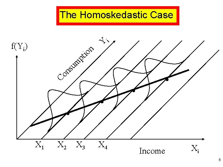 The Homoskedastic Case f(Yi) n o ti Yi p m u s n o The Homoskedastic Case f(Yi) n o ti Yi p m u s n o