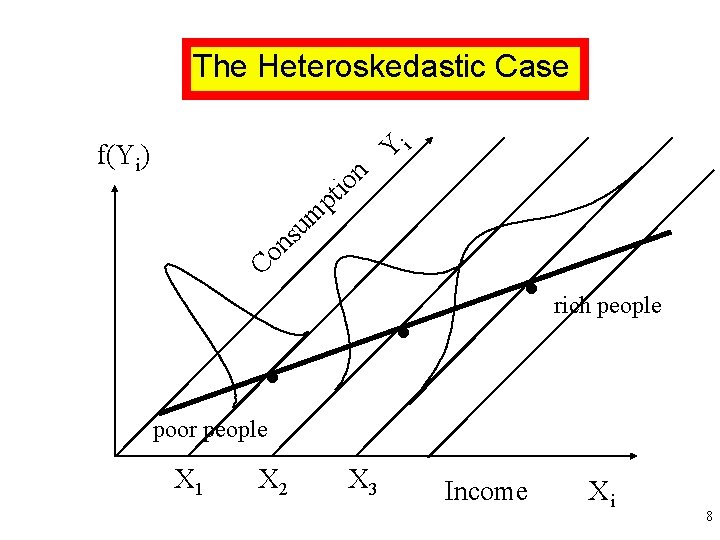 The Heteroskedastic Case i Y f(Yi) n o ti p m u s n The Heteroskedastic Case i Y f(Yi) n o ti p m u s n