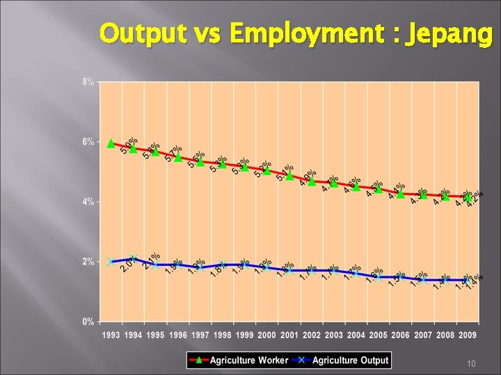 Output vs Employment : Jepang 10 