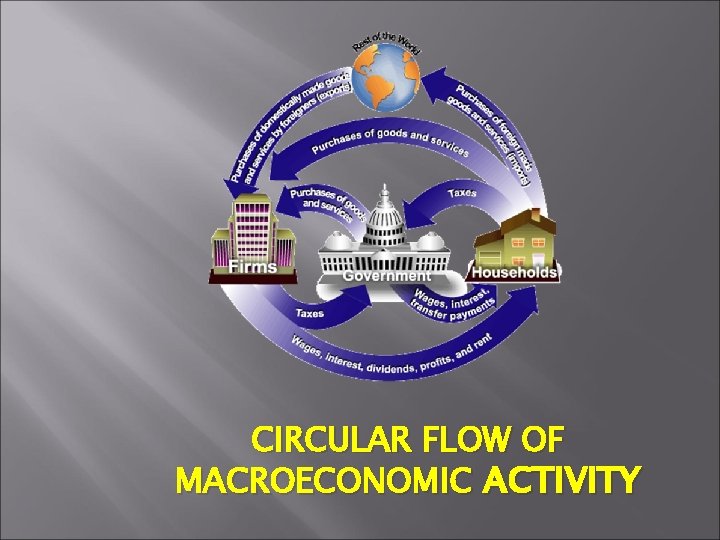 CIRCULAR FLOW OF MACROECONOMIC ACTIVITY 